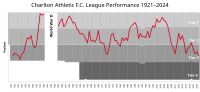 Thumbnail for List of Charlton Athletic F.C. seasons