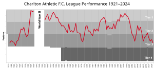 Charlton Athletic F.c.