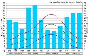 Clima de Burgos