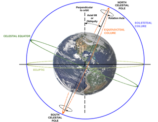 <span class="mw-page-title-main">Colure</span> Principal meridians of the celestial sphere