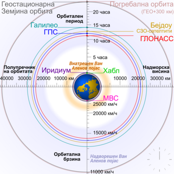 Нискоземјина орбита