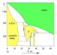 Wykres fazowy Cu–Sn (fragment) Roztwory stałe w sieci Cu (faza α) i fazach międzymetalicznych (β, γ, δ...)
