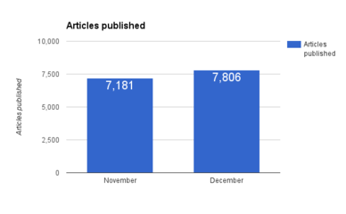 Articles published.