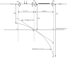 Figure 04-Deflection Curve of a Continuous Beam Under Settlement Deflection Curve of a Continuous Beam.png