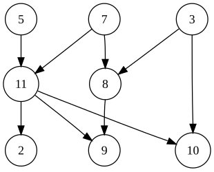 This graph has many valid topological sorts, including:
5, 7, 3, 11, 8, 2, 9, 10 (visual left-to-right, top-to-bottom)
3, 5, 7, 8, 11, 2, 9, 10 (smallest-numbered available vertex first)
3, 5, 7, 8, 11, 2, 10, 9 (lexicographic by incoming neighbors)
5, 7, 3, 8, 11, 2, 10, 9 (fewest edges first)
7, 5, 11, 3, 10, 8, 9, 2 (largest-numbered available vertex first)
5, 7, 11, 2, 3, 8, 9, 10 (attempting top-to-bottom, left-to-right)
3, 7, 8, 5, 11, 10, 2, 9 (arbitrary) Directed acyclic graph 2.svg