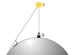 Illustration of the sun overhead of the Kaaba, and shadow cast by a vertical object in another position