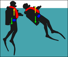 Diver with centre of buoyancy a long way to the front will rotate backwards by a large angle Diver with ABLJ stabilised at surface.png