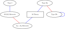 Miniatura per S-dualitat