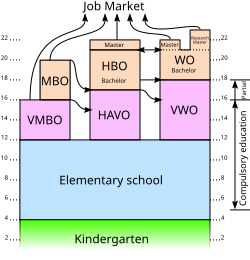 File:Dutch Education System-en.svg