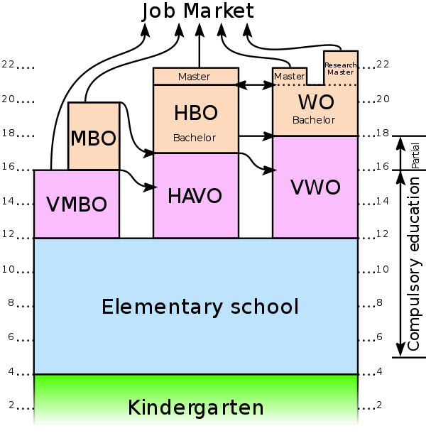 The different levels of education in the Netherlands