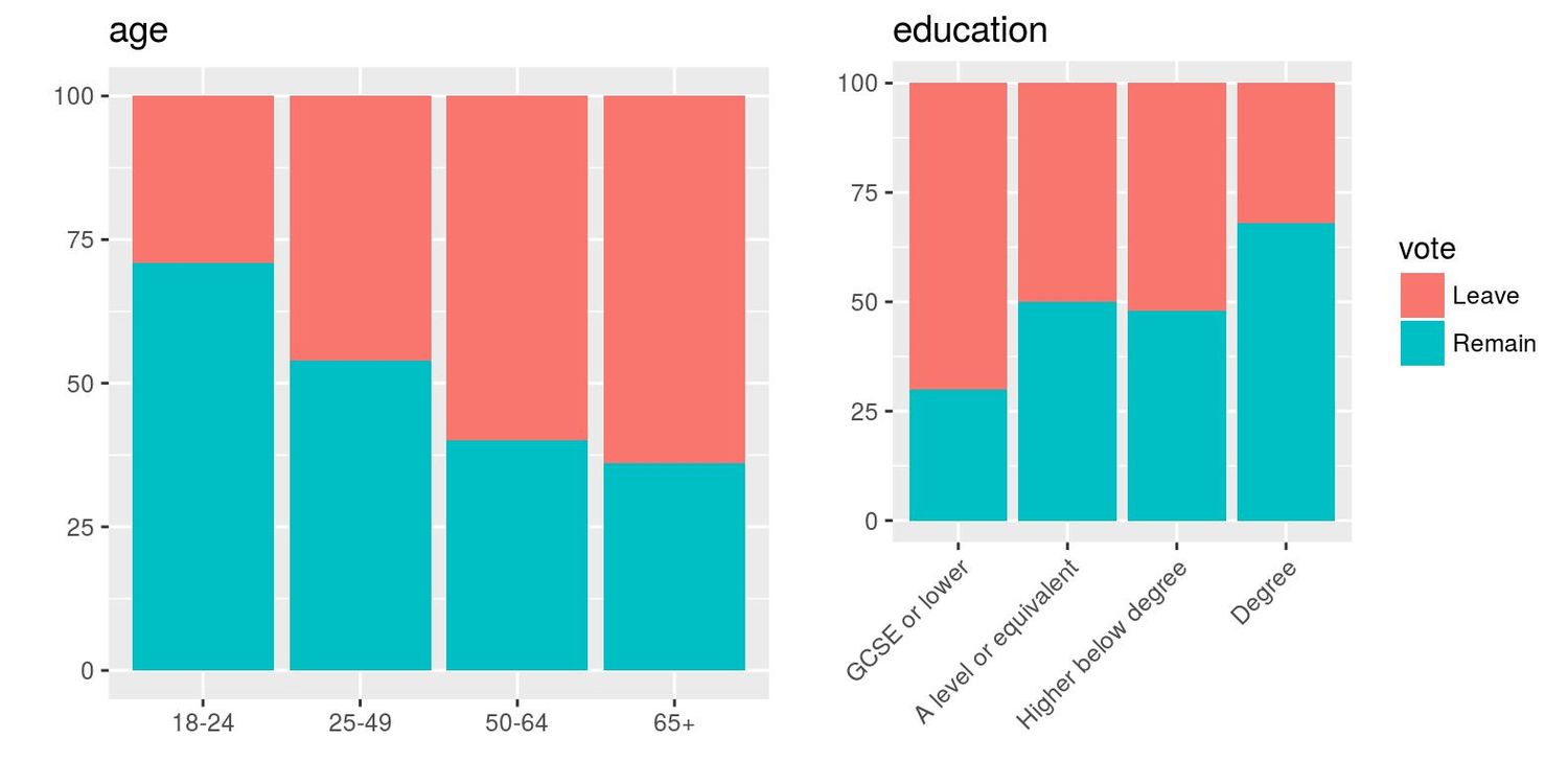 EU referendum vote by age and education, based on a YouGov survey.[317][318]