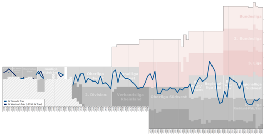 Historical chart of Eintracht Trier league performance after WWII