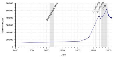 Einwohnerentwicklung von Bautzen.svg