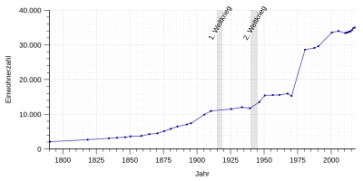 Einwohnerentwicklung von Limburg von 1790 bis 2017