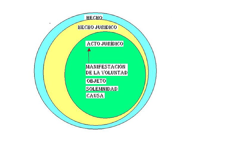 File:Esquema Acto Jurídico.JPG