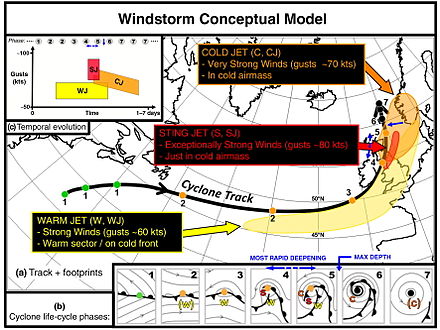 Conceptual model for a European Windstorm and the associated strong wind "footprints". Note that storm track, footprint locations and footprint sizes vary by case, and that all footprints are not always present.[3]