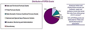 Thumbnail for Family Violence Prevention and Services Act