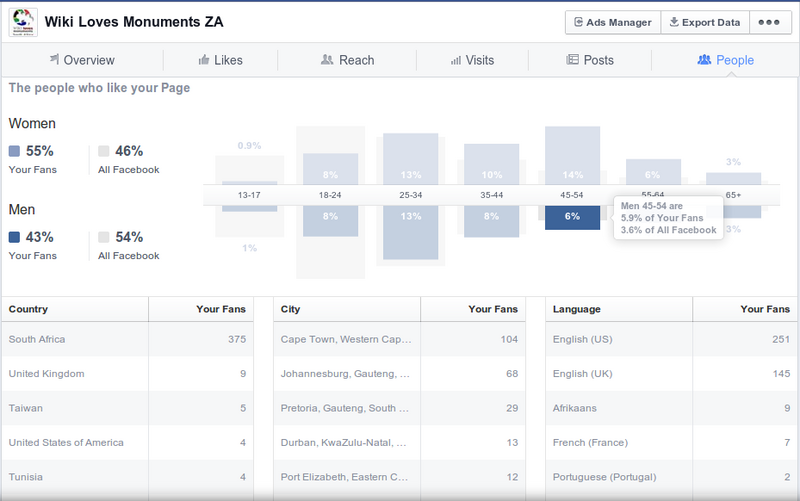 Analysis of WLM-ZA, FB page fans 2013