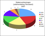 Zetelverdeling Provinciale Staten 2007