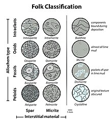 Diagram illustrating Folk's (1959) Carbonate classification scheme Folk Classification.jpg