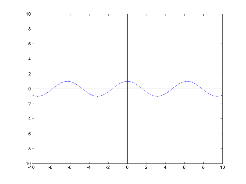 File:Função cos(x).png