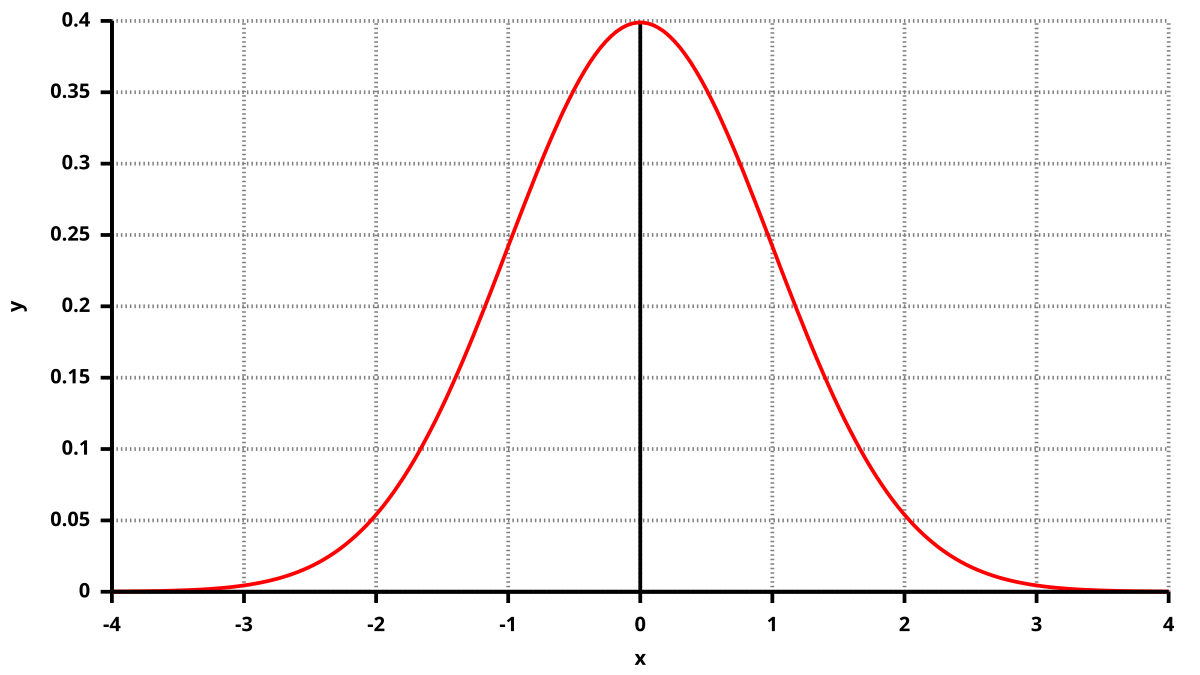 Gauss dichtefunktion.svg