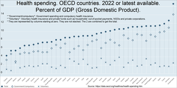 Health spending by country. Percent of GDP (Gross domestic product). For example: 11.2% for Canada in 2022. 16.6% for the United States in 2022.[363]