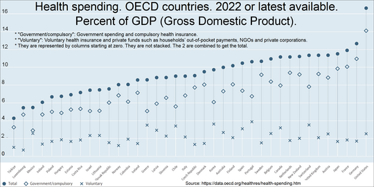 Health spending by country. Percent of GDP (Gross domestic product). For example: 11.2% for Canada in 2022. 16.6% for the United States in 2022.[11]