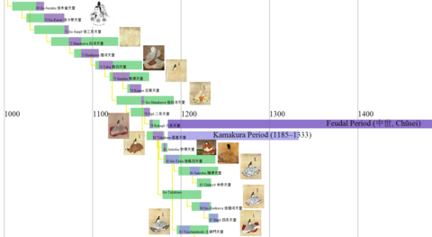 Japanaj Imperiestroj 6 en 1050-1250