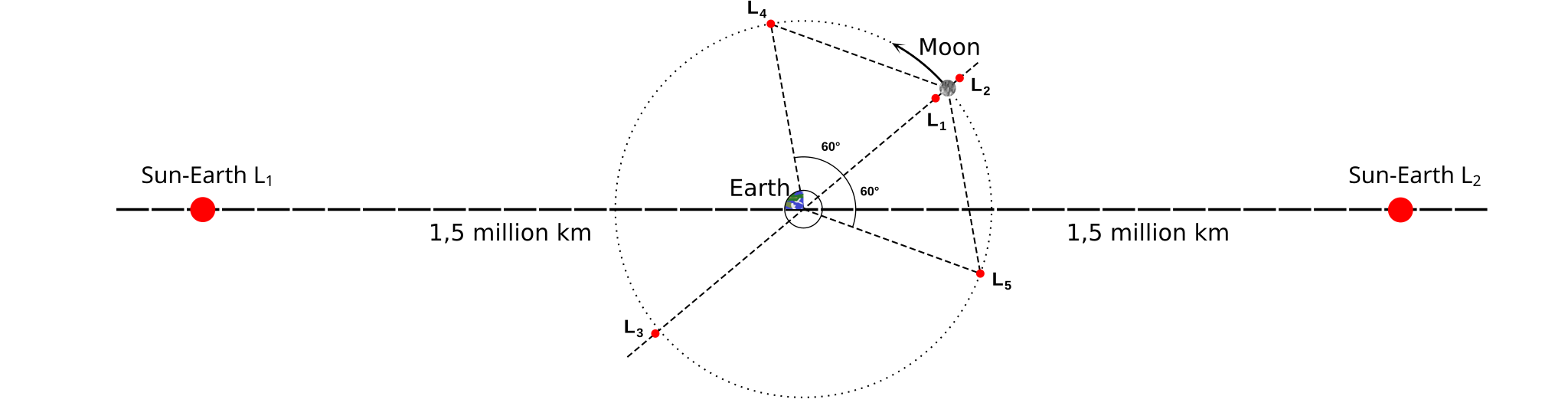 Distant retrograde orbit Wikipedia