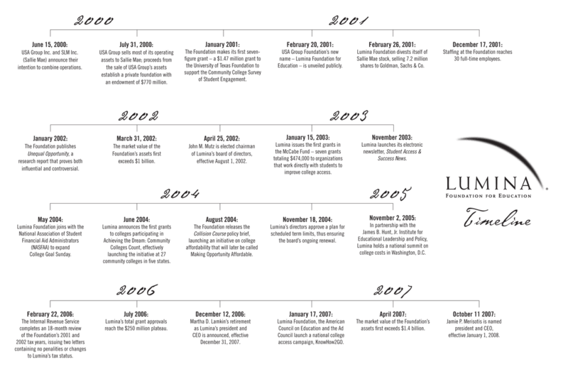 File:Lumina Graphic Timeline-2000-2007.png