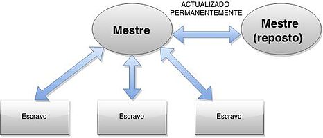 Arquitectura mestre-escravo con redundancia pasiva.