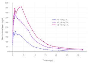 Nandrolone levels after a single 50, 100, or 150 mg intramuscular injection of nandrolone decanoate in oil solution in men.[37]