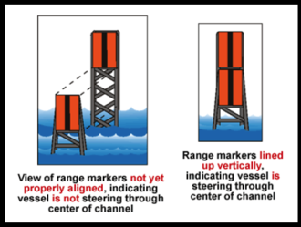 Range markers showing a position off course (left) and on course (right). Navigational Range.png