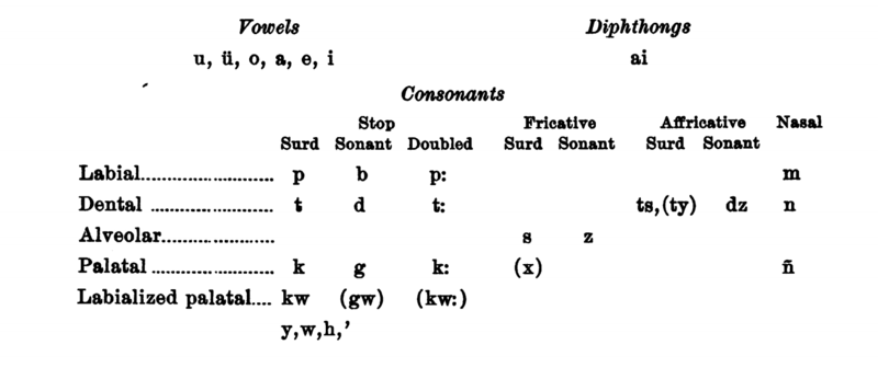 File Northern Paiute Phonology Png Wikimedia Commons