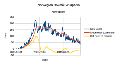 Nowiki-stats new-users 2016-10-04.png