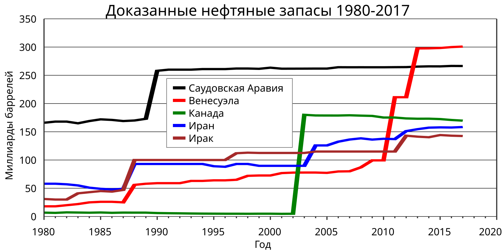 Запасы нефти в саудовской аравии. Нефтяные запасы Саудовской Аравии. Динамика изменений заявляемых запасов нефти. Оцененные запасы нефти.