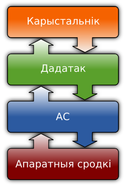 File:Operating system placement-be-tarask.svg