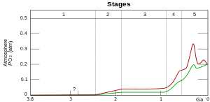 The Great Oxygenation Event. The upper red and lower green lines represent the range of the estimates. Oxygenation-atm-2.svg