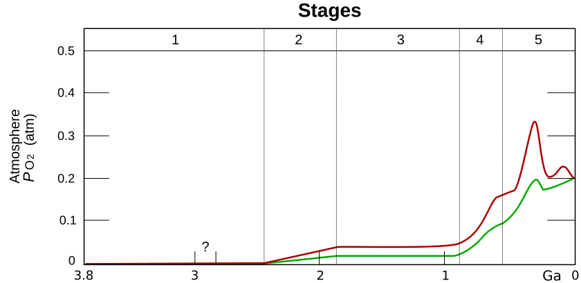 [Image: 840px-Oxygenation-atm-2.svg.png]