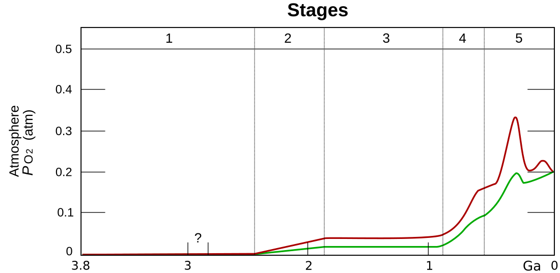 Historia geológica del oxígeno