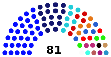 Current structure of the Montenegrin Parliament