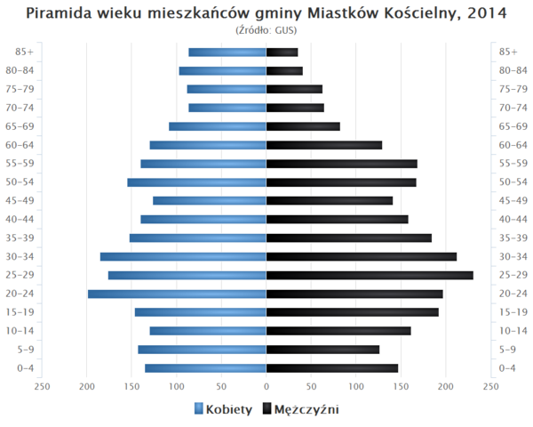 Piramida wieku Gmina Miastkow Koscielny.png