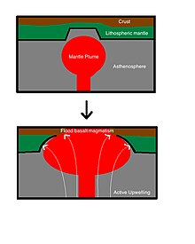 Plume hypothesis for continental breakup. Active upwelling heats and weakens crust and creates magmatism. Plume 2.jpg