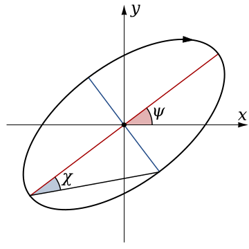 File:Polarisation ellipse2.svg