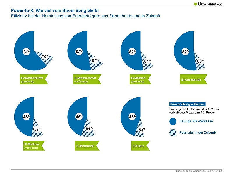 File:Power-to-X. Wie viel vom Strom übrig bleibt.jpg