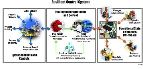 Fig. 2. Resilient Control System Framework. RCS Architecture 09-50368.jpg