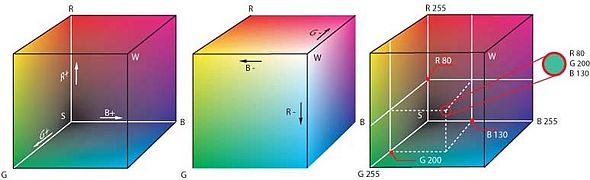 Rgb-Farbraum: Grundlagen, Anwendung, Übliche RGB-Farbräume