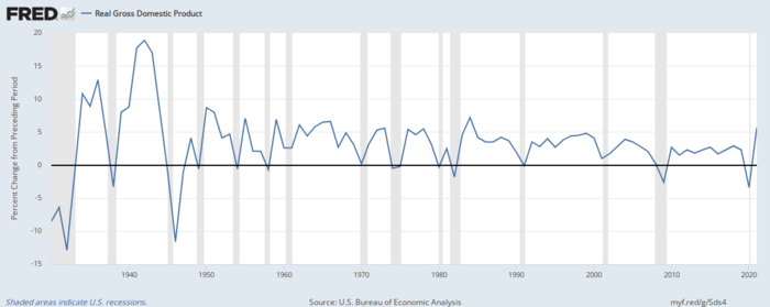 Recessions in the United States – 1930 through 2021