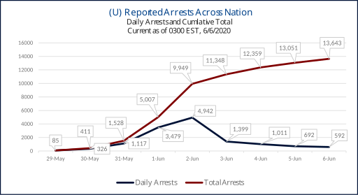 File:Reported George Floyd protest arrests as of June 6, 2020.svg